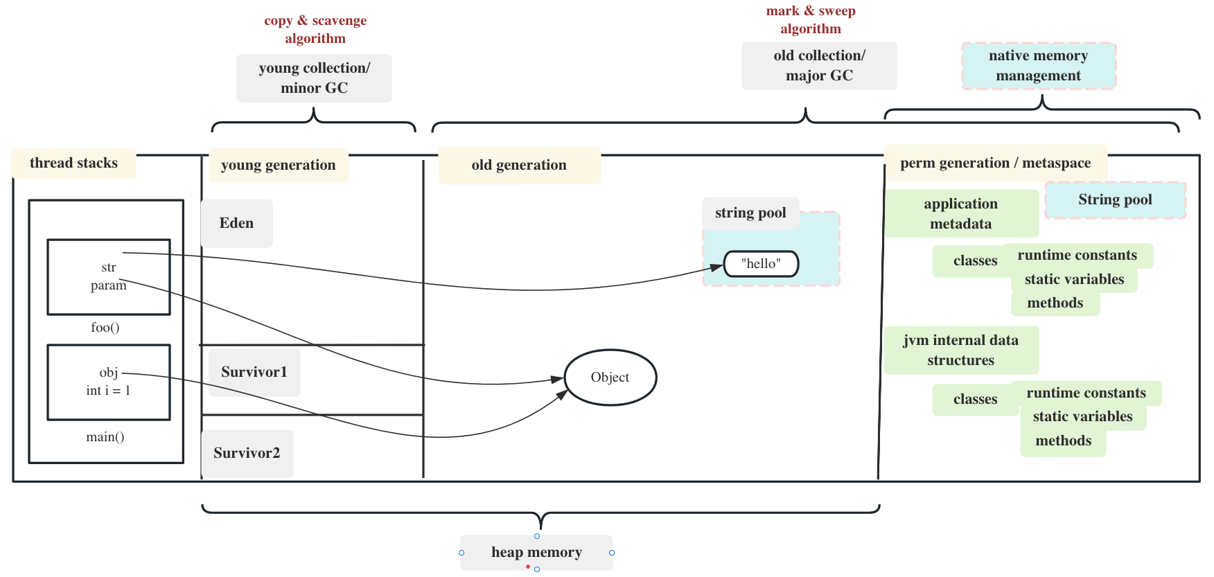 java memory model